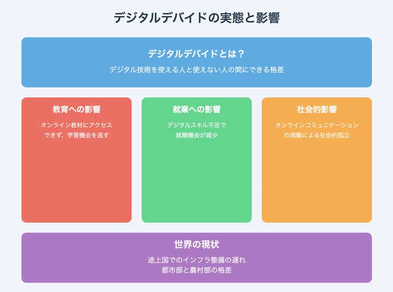 デジタルデバイドの実態と解決への道筋：誰もが取り残されない社会を目指して