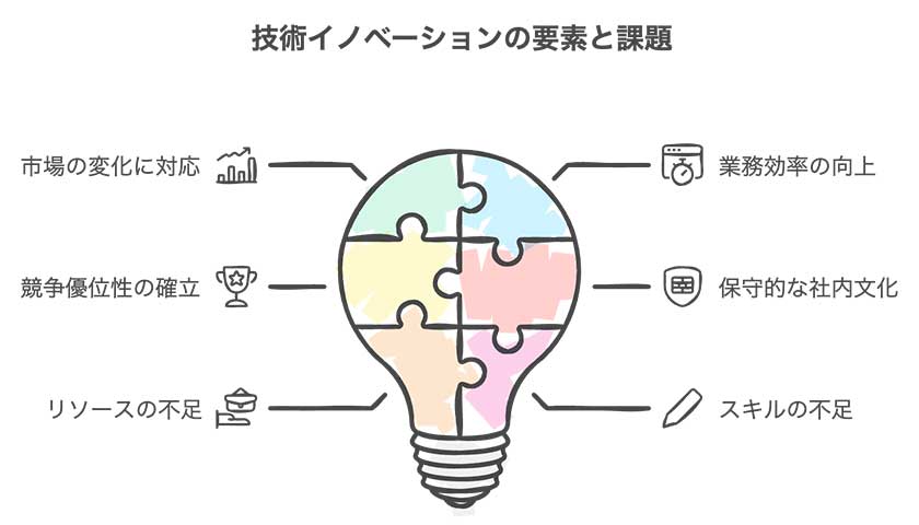 技術イノベーションが企業成長に必要な理由と課題