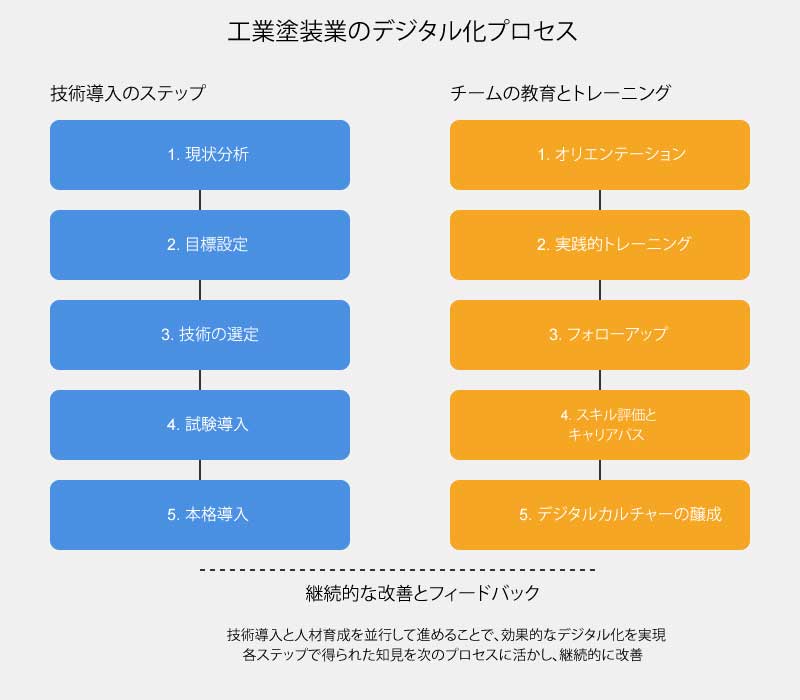 工業塗装業におけるデジタル化の進め方：技術導入とチームの教育