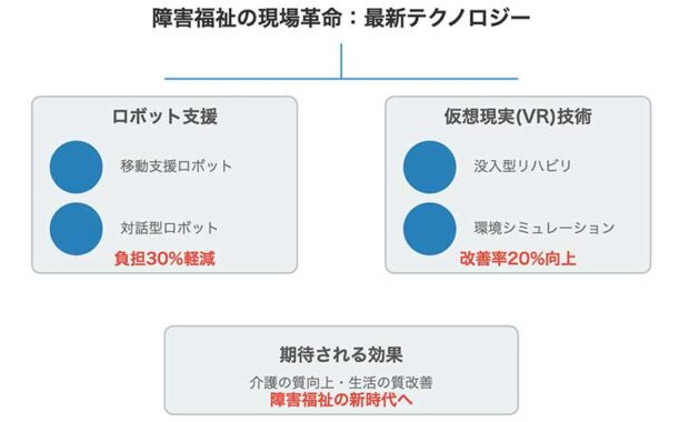 障害福祉の現場革命：最新テクノロジーが切り開く新時代