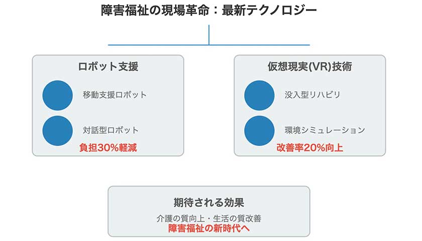 障害福祉の現場革命：最新テクノロジーが切り開く新時代