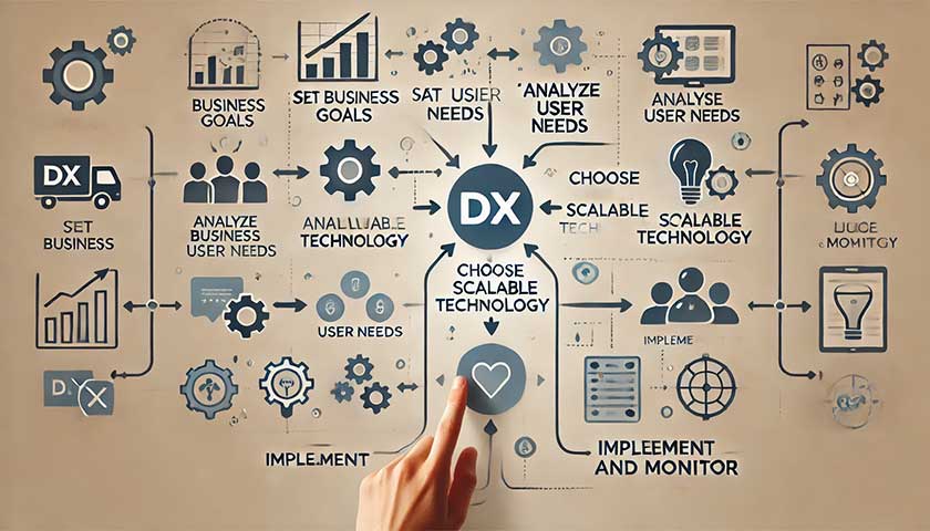 技術の選択と実装でDXを成功に導く