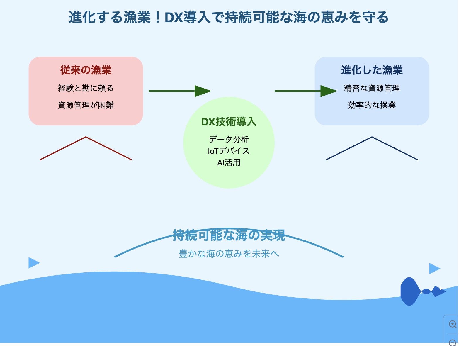 持続可能な漁業へのDX技術導入の重要性