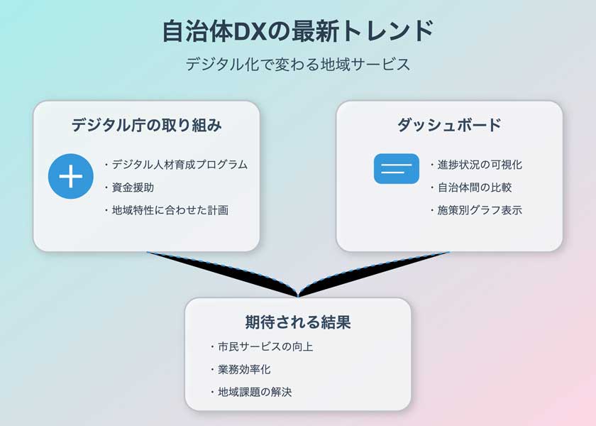 自治体DXの最新トレンド：デジタル化で変わる地域サービス