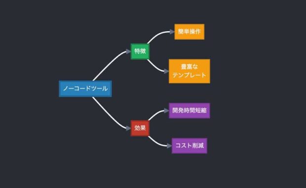 ノーコードツールで企業の成長を加速！驚きの効果とは