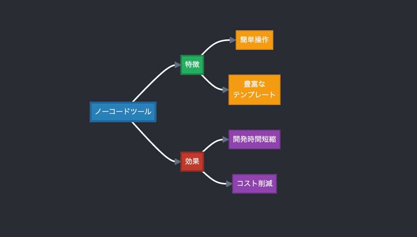 ノーコードツールで企業の成長を加速！驚きの効果とは