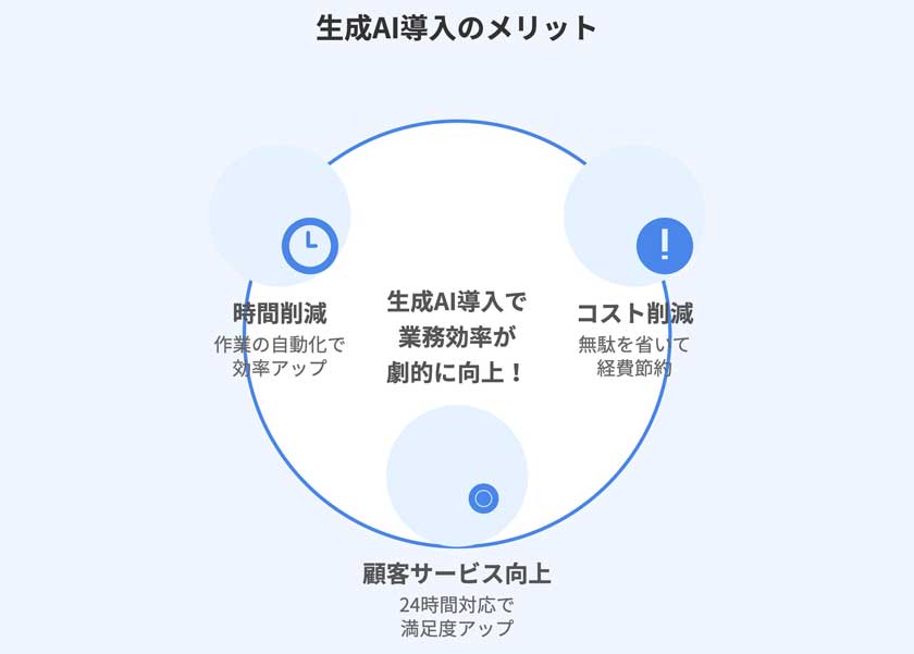 生成AI導入で企業の業務効率が劇的に向上！時間とコスト削減のメリットとは