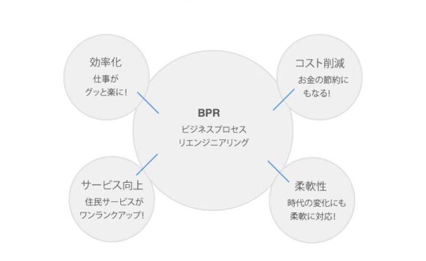 【業務改革の切り札】BPRで自治体が生まれ変わる！効率化と住民サービス向上の秘訣