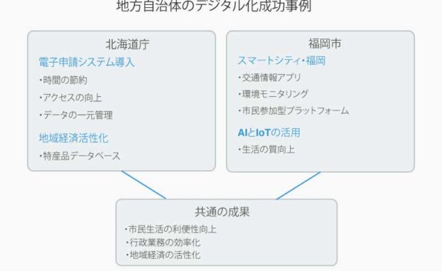 地方自治体のデジタル化成功事例：北海道庁と福岡市に学ぶ