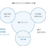 DXプロジェクトを成功に導く円滑なコミュニケーション術