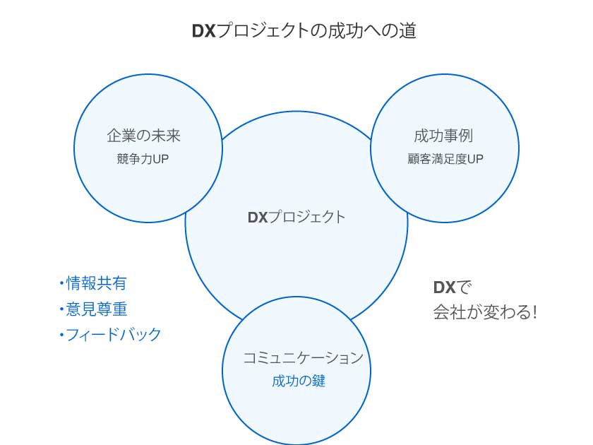 DXプロジェクトが企業の未来を変える！成功の鍵とは？