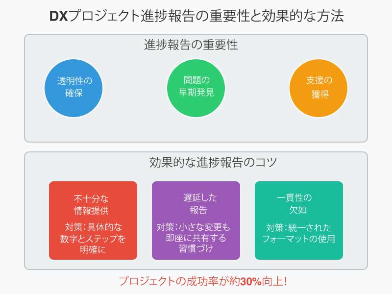 DXプロジェクトの成功率を上げる！進捗報告の重要性と効果的な方法