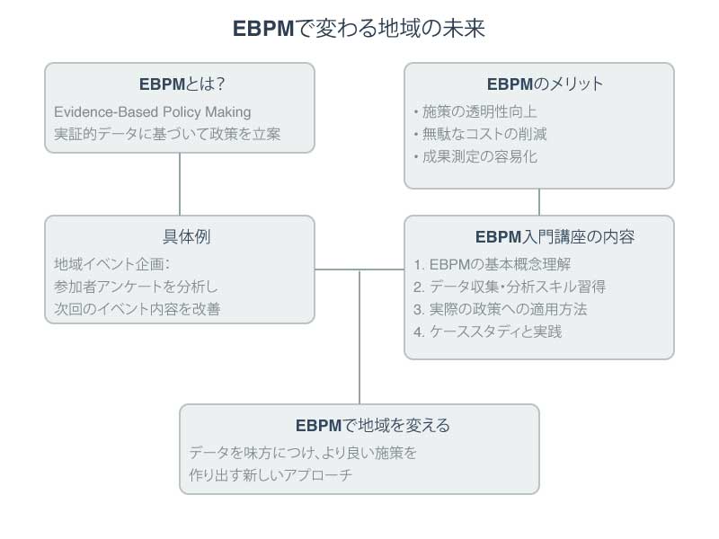 【EBPM入門】自治体職員必見！データで変える地域の未来