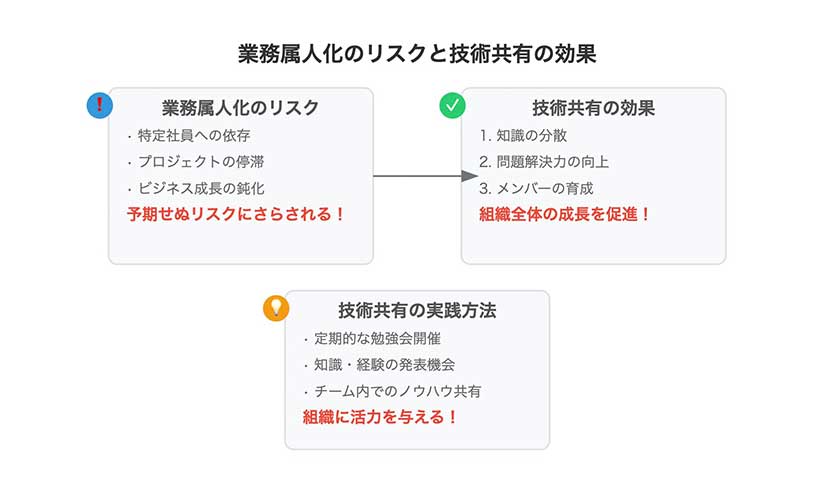 業務属人化のリスクを回避せよ 組織の成長を加速させる技術共有のすすめ