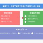 ムダな時間をゼロに！業務フロー見直しのススメ