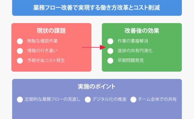 業務フローの改善で実現する働き方改革とコスト削減