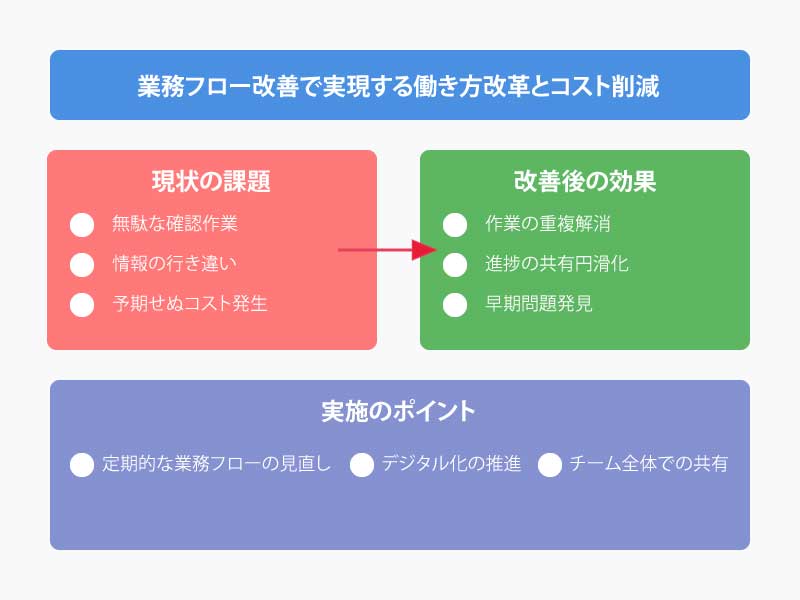 業務フローの改善で実現する働き方改革とコスト削減