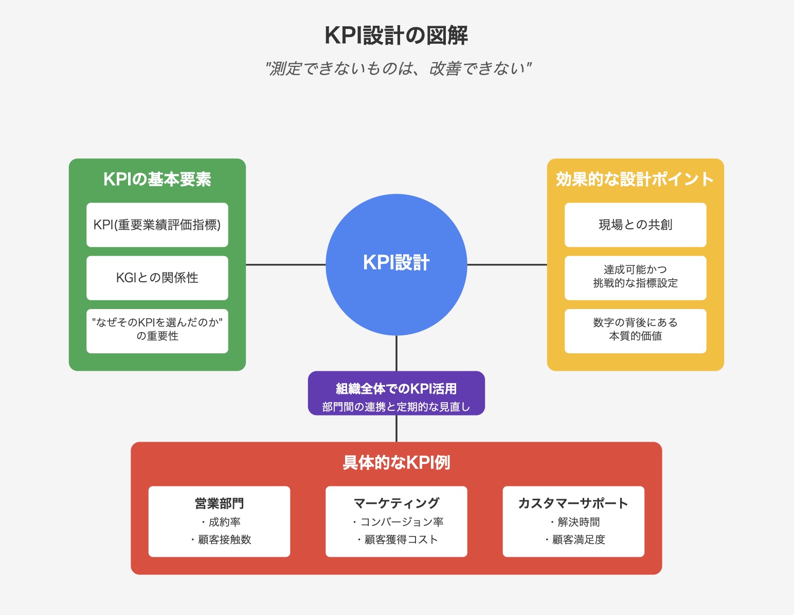 [B!] KPI設計：成功のポイント解説！成果を出す設定例とKGI戦略 | はじめてのIT化、DXならアカリンク