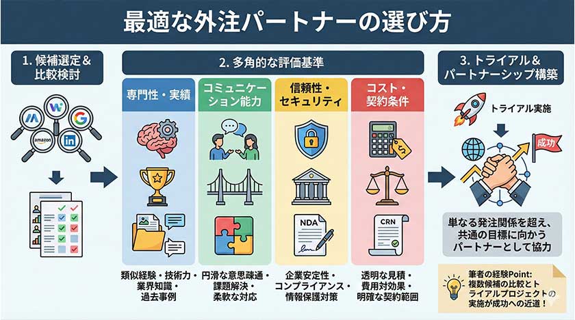 最適な外注パートナーの選び方