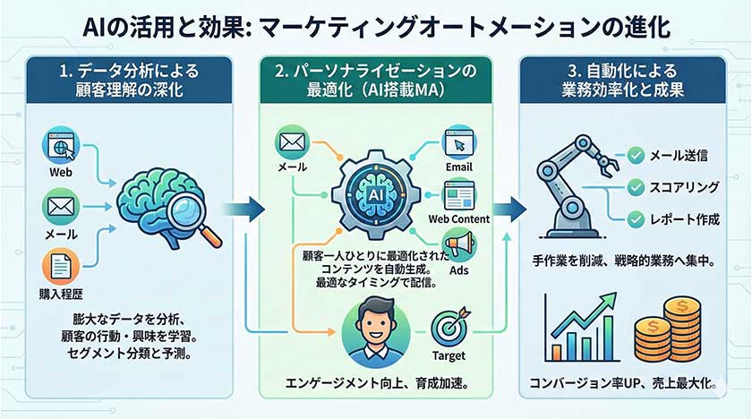 AIの活用と効果