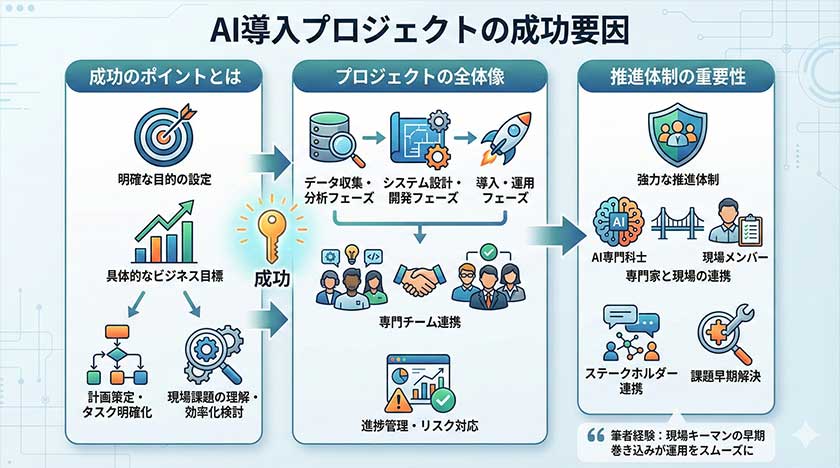 AI導入プロジェクトの成功要因