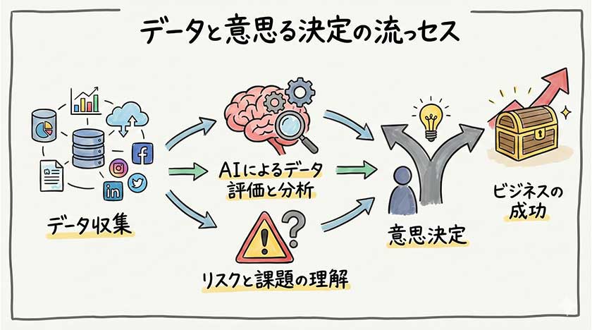 データと意思決定のプロセス