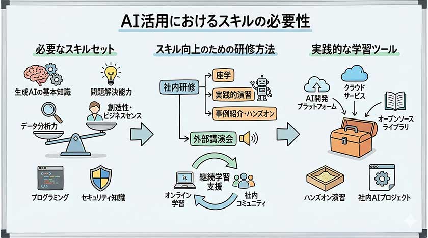 AI活用におけるスキルの必要性