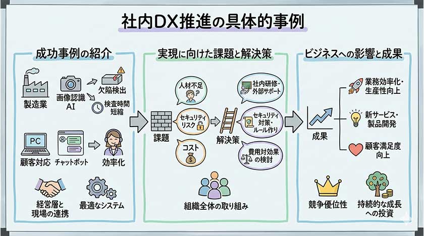 社内DX推進の具体的事例