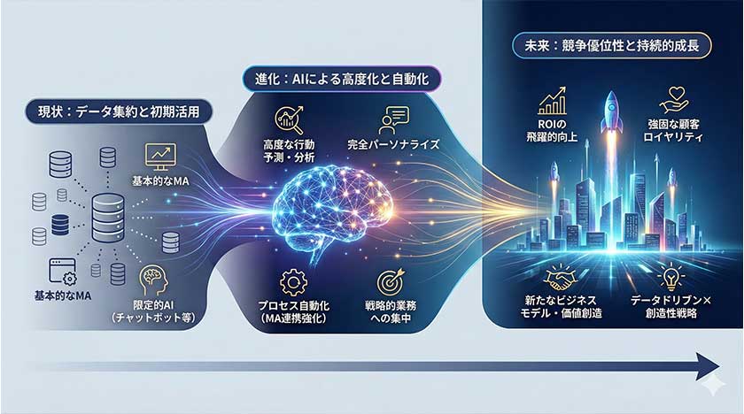 AIとB2Bマーケティングの未来