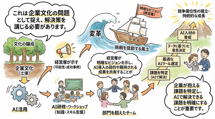 企業文化の重要性