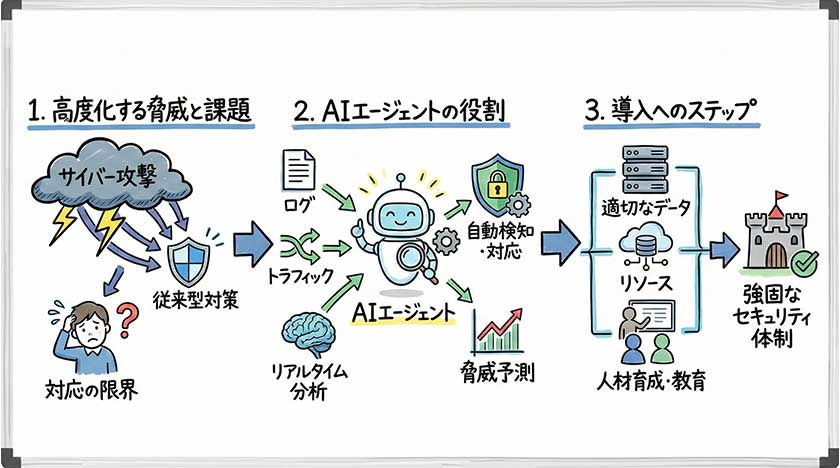 AIエージェントの必要性と導入