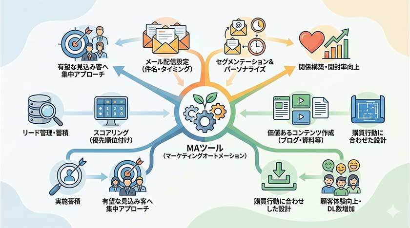 マーケティングオートメーションの活用法