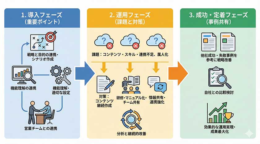 ツールの導入と運用