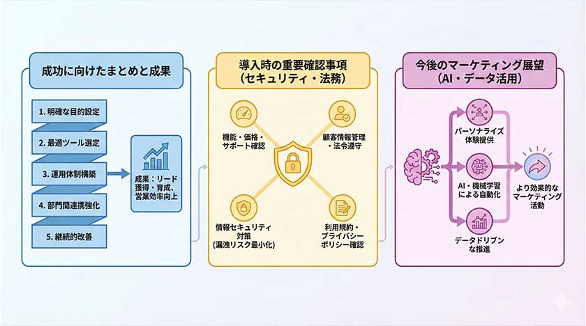 まとめと今後の展望の導入と運用