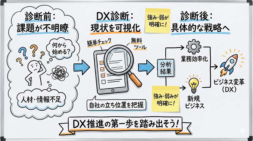 DX診断の重要性