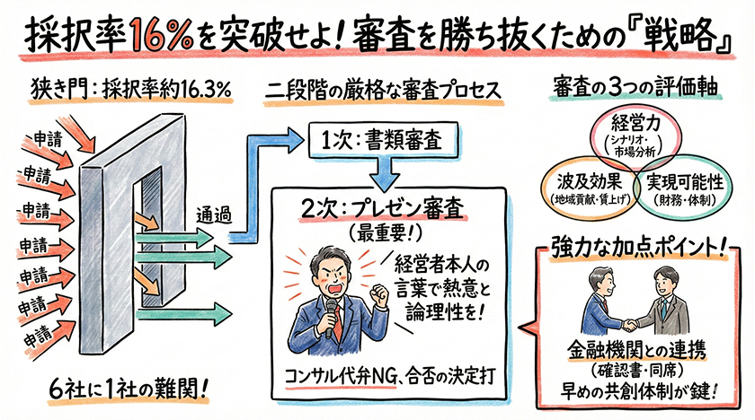 採択率16％を突破せよ！審査を勝ち抜くための「戦略」