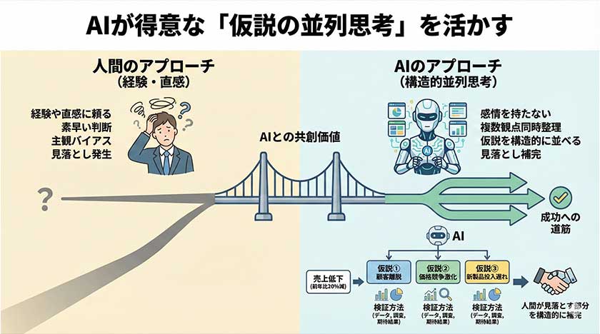 AIが得意な「仮説の並列思考」を活かす