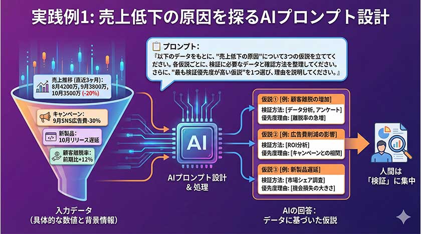 実践例1:売上低下の原因を探るプロンプト設計