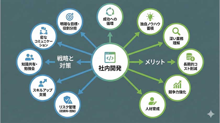 外注 vs 社内開発の比較