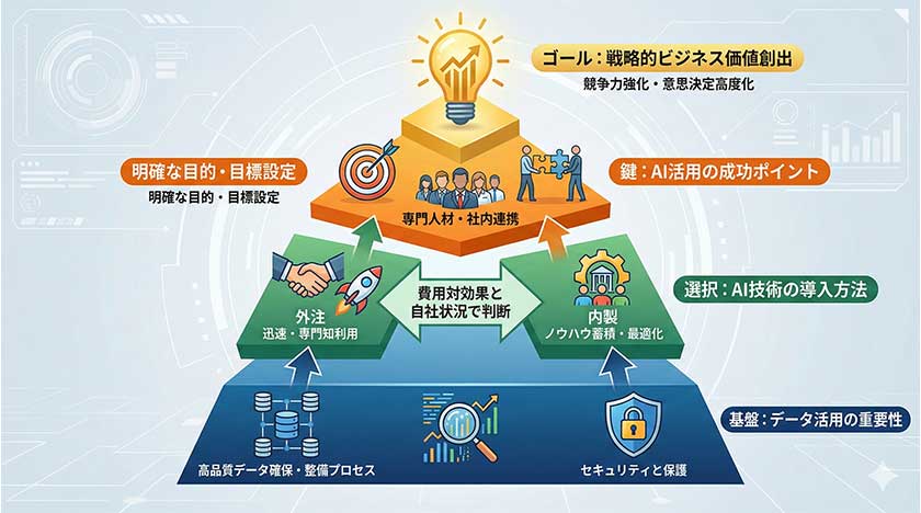 AI活用による戦略的選択