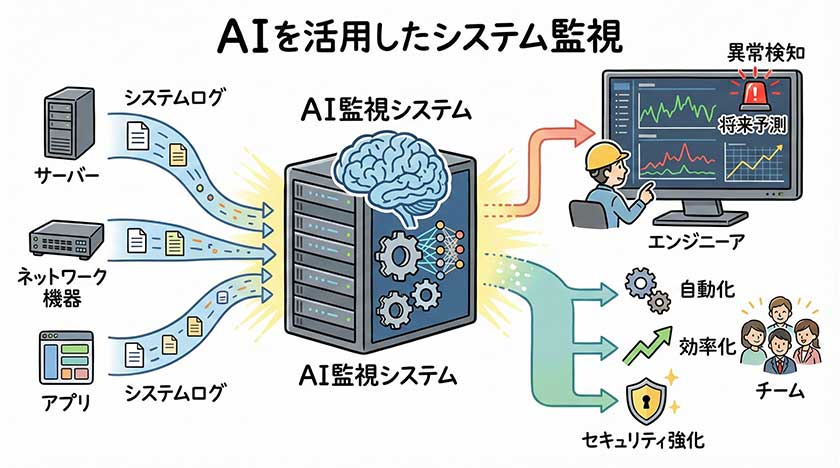 AIを活用したシステム監視