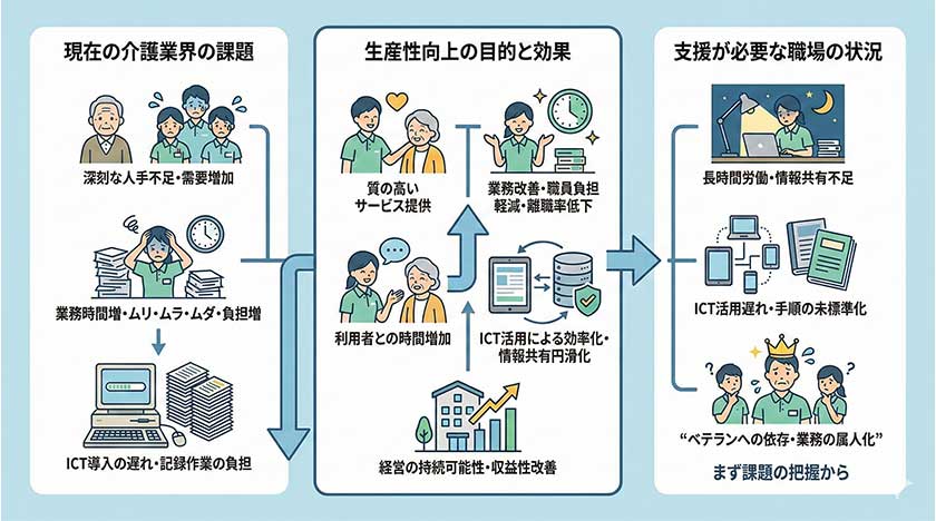 介護分野における生産性向上の必要性