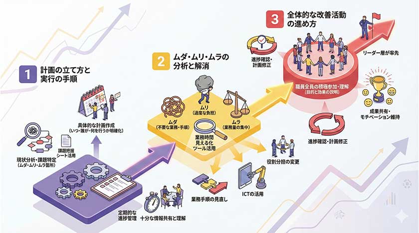 生産性向上に向けた取組の進め方