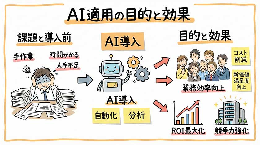 AI導入の目的と効果