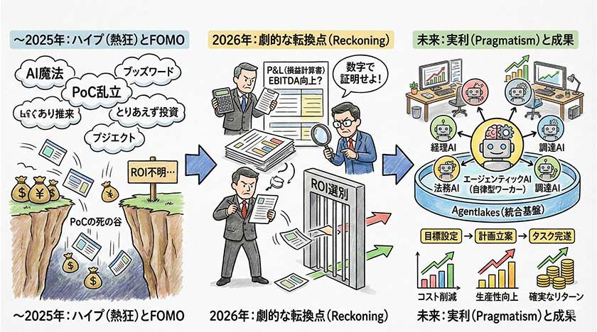 2026年のAI戦略：ハイプから「実利」への劇的な転換