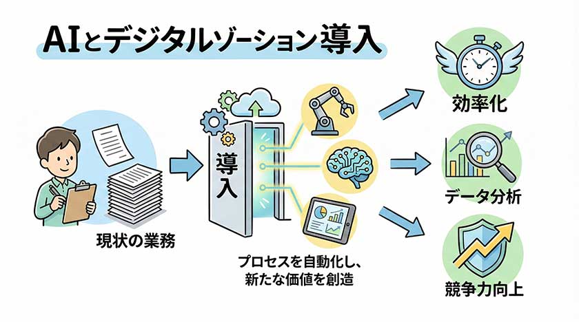 AIとデジタル化の導入