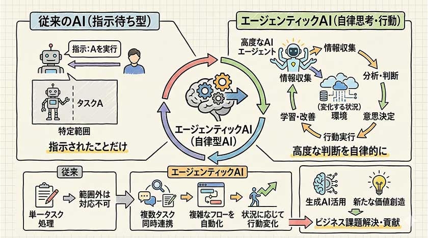 エージェンティックAIの理解