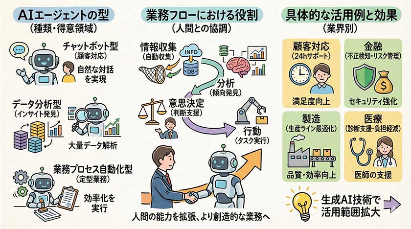 AIエージェントのサービスと活用