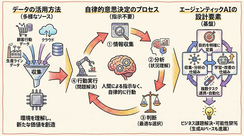 エージェンティックAIの仕組み
