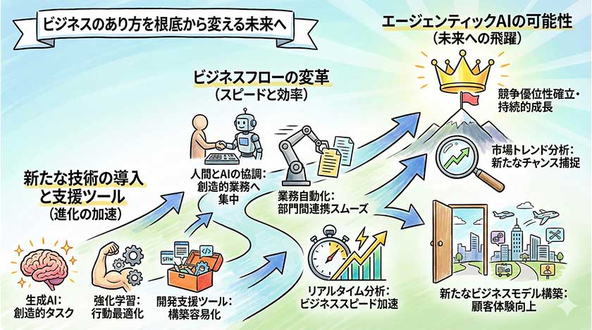今後の展望と進化